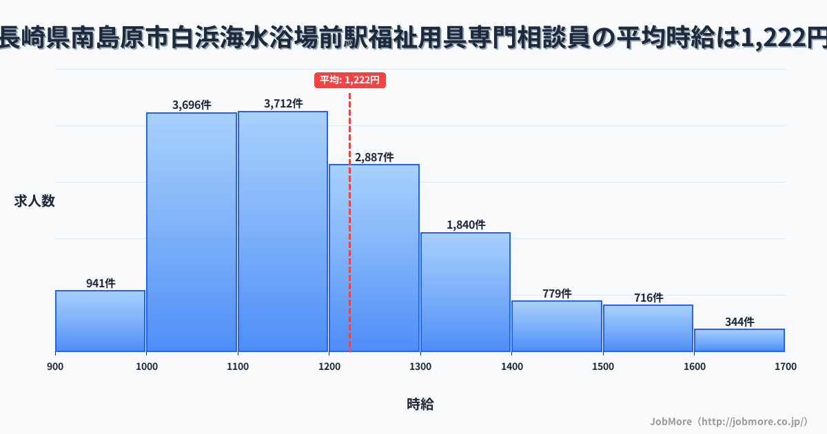 長崎県南島原市白浜海水浴場前駅周辺の福祉用具専門相談員の平均時給は1,222円です。中央値は1,170円、最頻値は1,100円〜1,200円です。