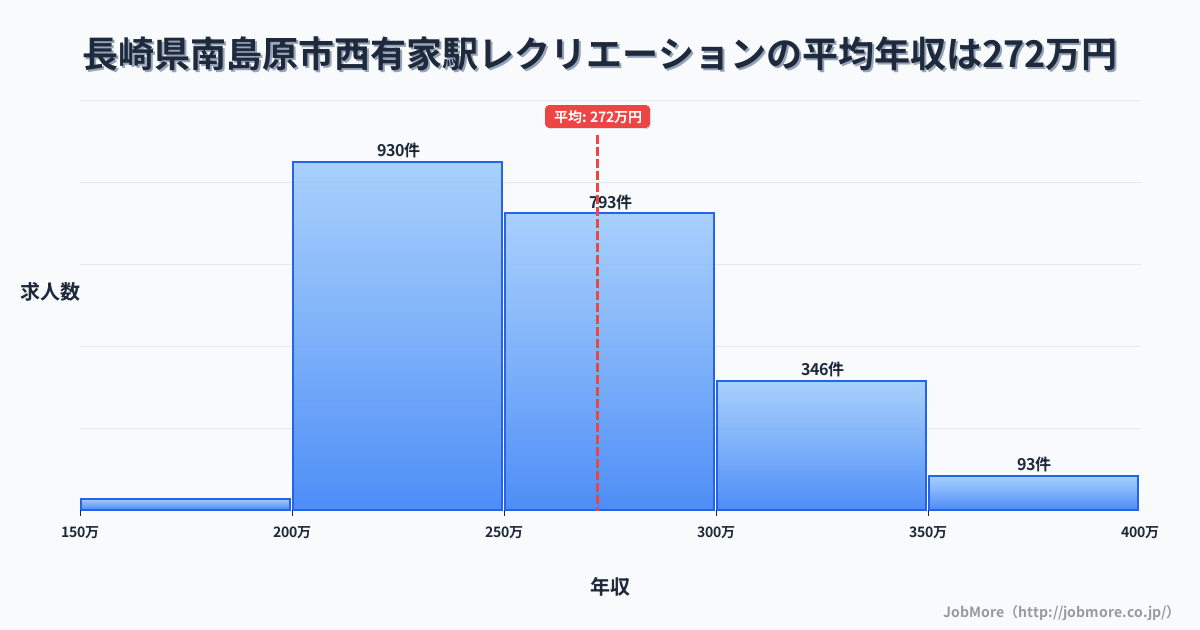 長崎県南島原市西有家駅周辺のレクリエーションの平均年収は271万円です。中央値は256万円、最頻値は200万円〜250万円です。