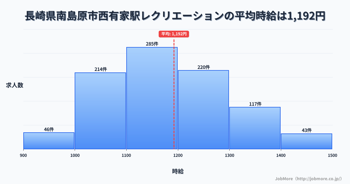 長崎県南島原市西有家駅周辺のレクリエーションの平均時給は1,192円です。中央値は1,164円、最頻値は1,100円〜1,200円です。