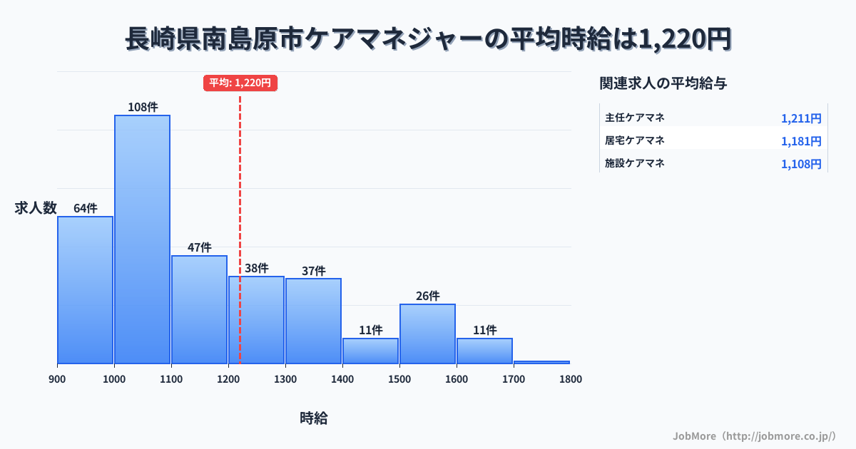 長崎県 南島原市内のケアマネジャーの平均時給は1,331円です。中央値は1,200円、最頻値は1,000円〜1,100円です。