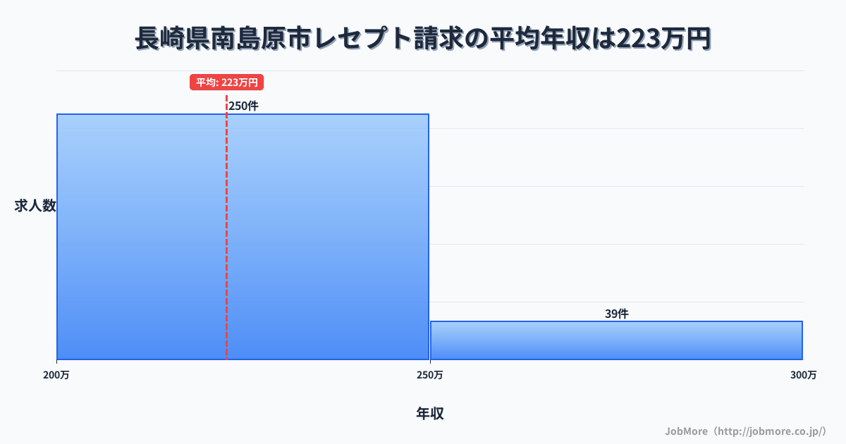 長崎県 南島原市内のレセプト請求の平均年収は260万円です。中央値は240万円、最頻値は200万円〜250万円です。