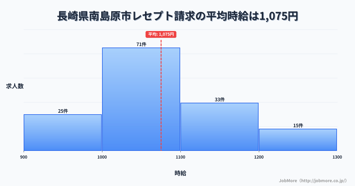 長崎県 南島原市内のレセプト請求の平均時給は1,157円です。中央値は1,100円、最頻値は1,000円〜1,100円です。