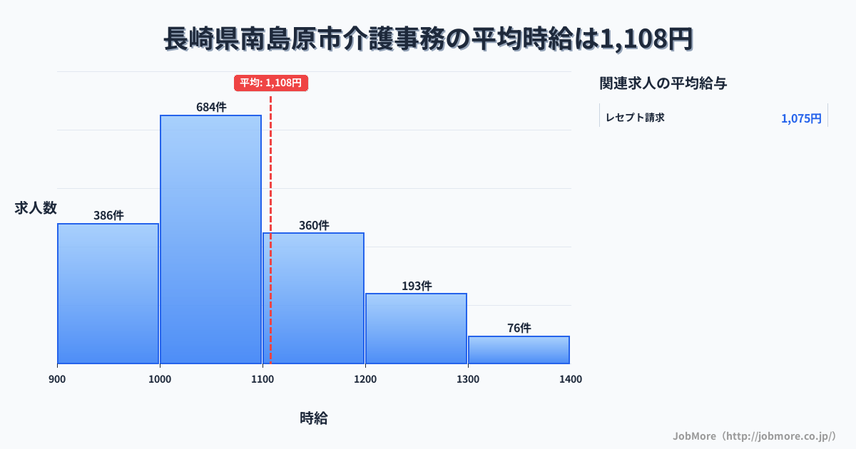 長崎県 南島原市内の介護事務の平均時給は1,108円です。中央値は1,049円、最頻値は1,000円〜1,100円です。