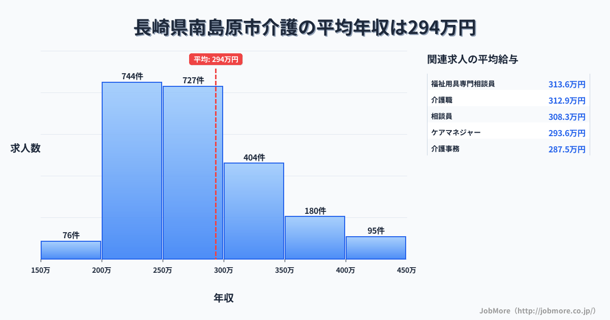 長崎県 南島原市内の介護の平均年収は293万円です。中央値は271万円、最頻値は200万円〜250万円です。