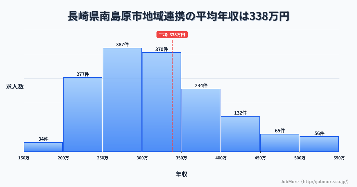長崎県 南島原市内の地域連携の平均年収は337万円です。中央値は310万円、最頻値は250万円〜300万円です。