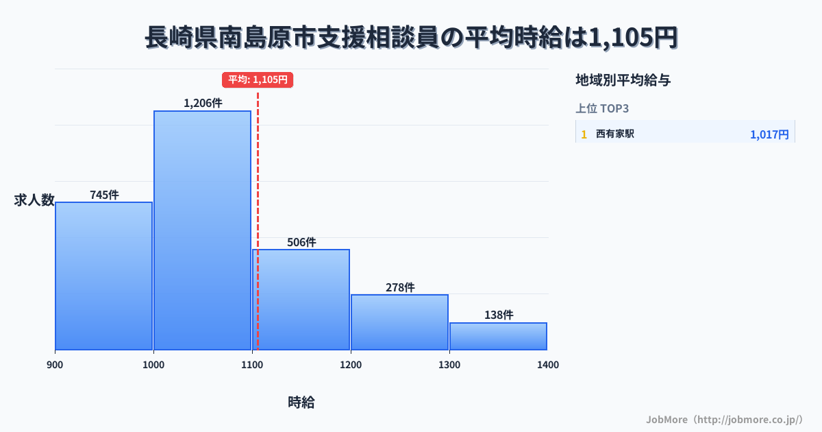 長崎県 南島原市内の支援相談員の平均時給は1,106円です。中央値は1,044円、最頻値は1,000円〜1,100円です。