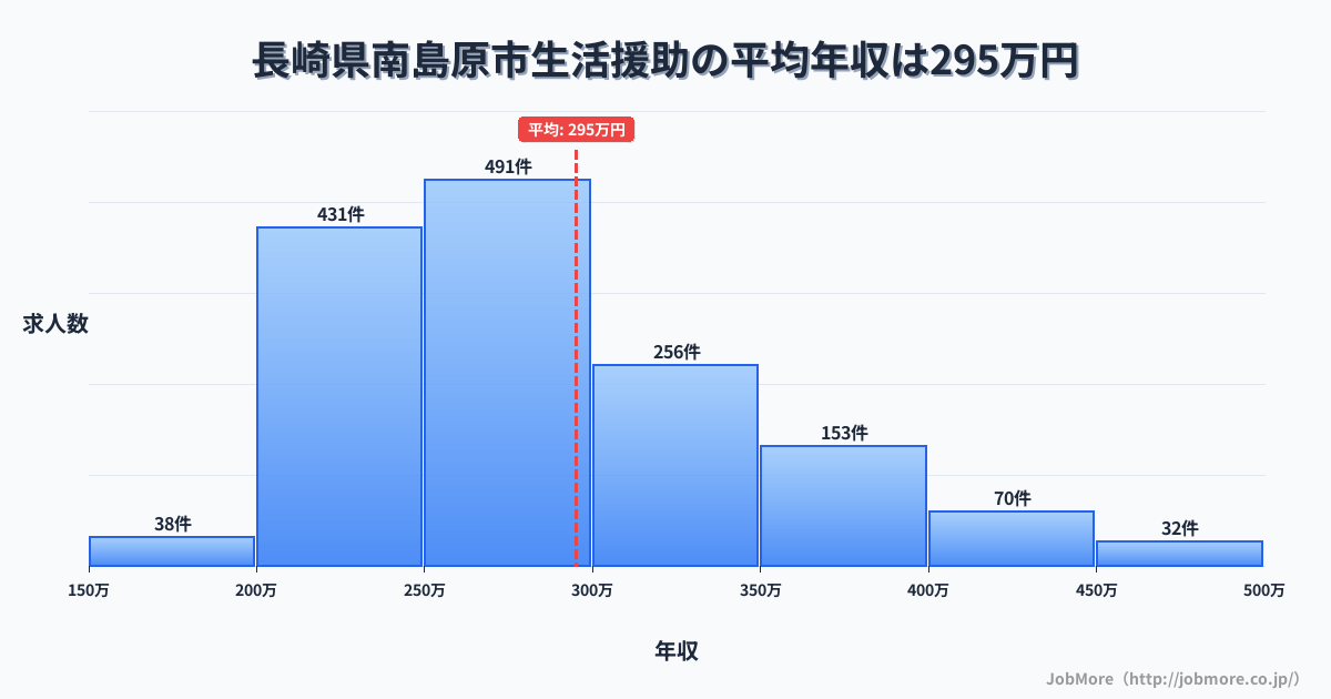 長崎県 南島原市内の生活援助の平均年収は295万円です。中央値は276万円、最頻値は250万円〜300万円です。