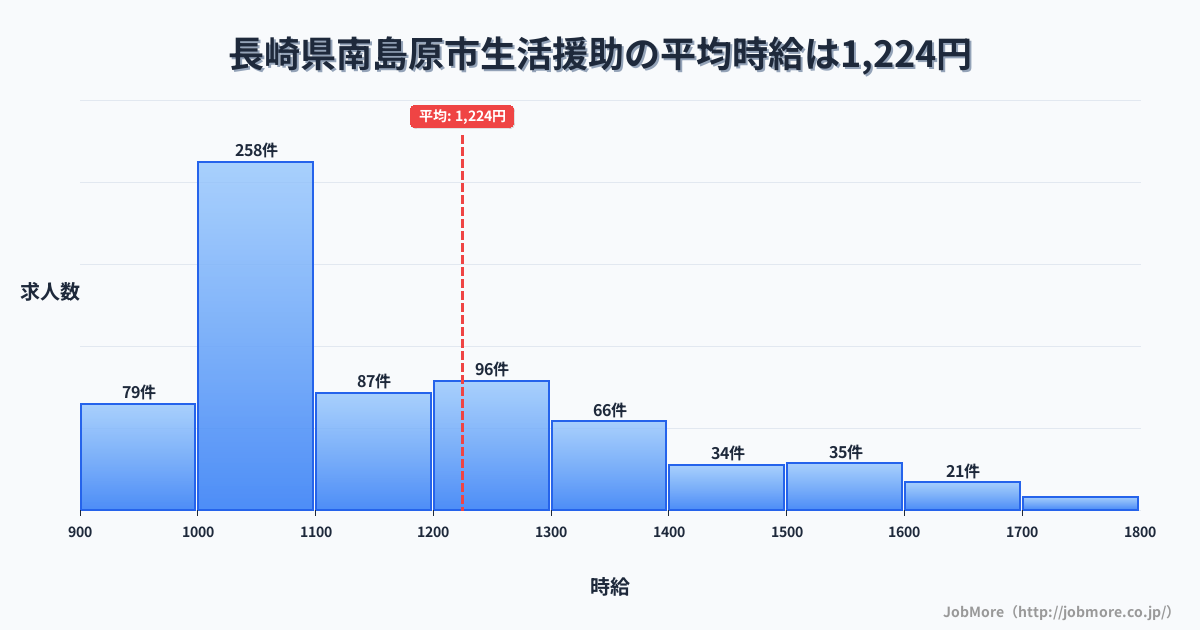 長崎県 南島原市内の生活援助の平均時給は1,222円です。中央値は1,106円、最頻値は1,000円〜1,100円です。