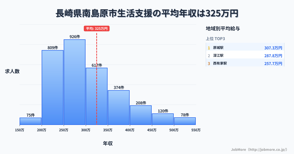 長崎県 南島原市内の生活支援の平均年収は324万円です。中央値は290万円、最頻値は250万円〜300万円です。