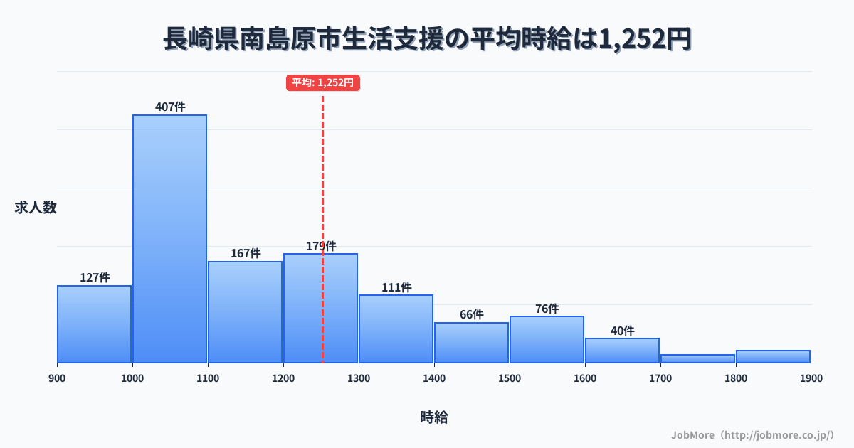 長崎県 南島原市内の生活支援の平均時給は1,252円です。中央値は1,126円、最頻値は1,000円〜1,100円です。