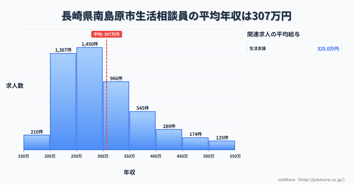 長崎県 南島原市内の生活相談員の平均年収は307万円です。中央値は283万円、最頻値は250万円〜300万円です。