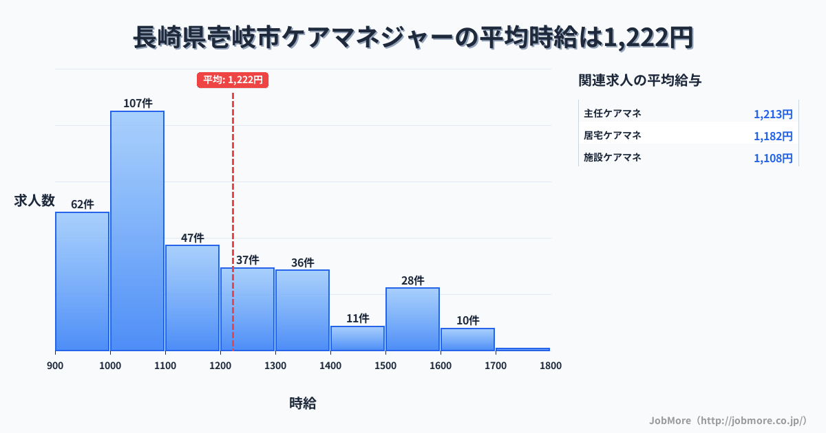 長崎県 壱岐市内のケアマネジャーの平均時給は1,331円です。中央値は1,200円、最頻値は1,000円〜1,100円です。