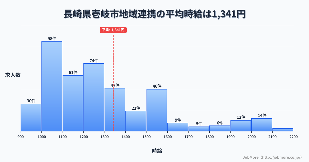 長崎県 壱岐市内の地域連携の平均時給は1,341円です。中央値は1,203円、最頻値は1,000円〜1,100円です。