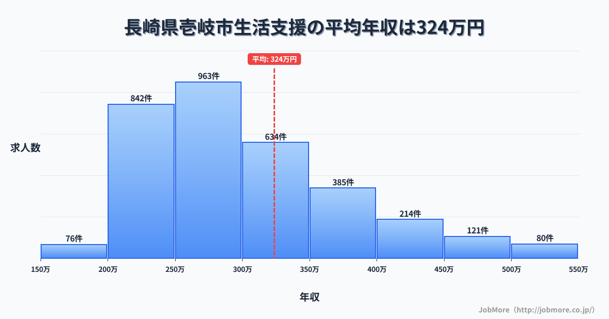 長崎県 壱岐市内の生活支援の平均年収は326万円です。中央値は292万円、最頻値は250万円〜300万円です。