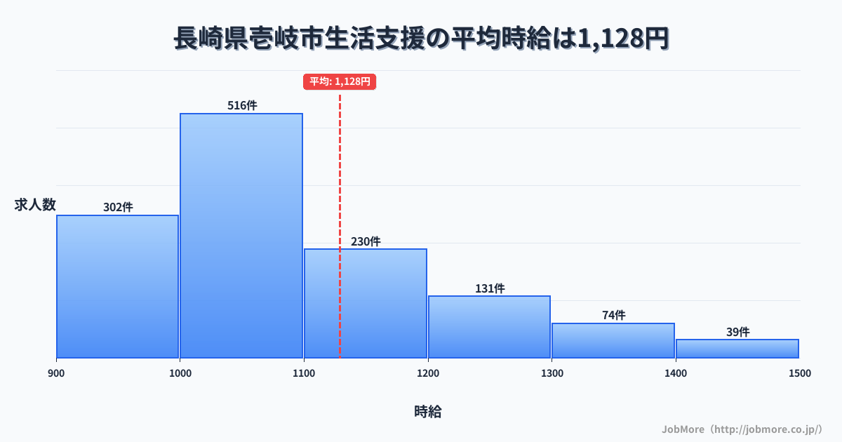 長崎県 壱岐市内の生活支援の平均時給は1,251円です。中央値は1,122円、最頻値は1,000円〜1,100円です。