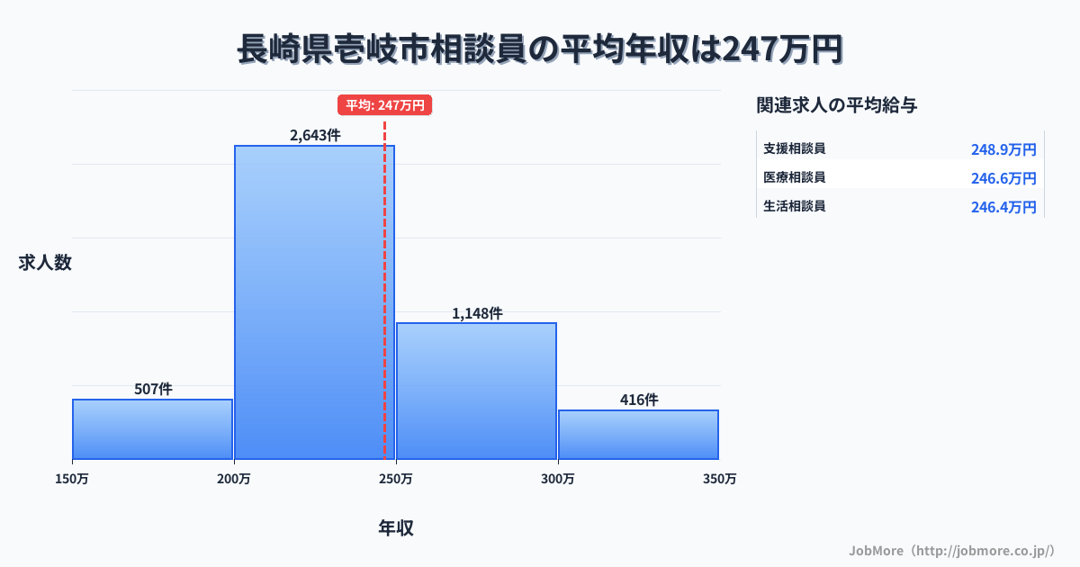 長崎県 壱岐市内の相談員の平均年収は308万円です。中央値は283万円、最頻値は250万円〜300万円です。