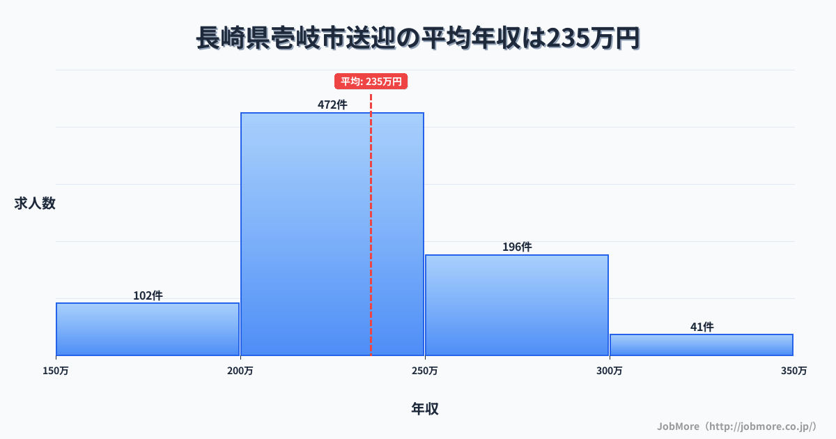 長崎県 壱岐市内の送迎の平均年収は235万円です。中央値は227万円、最頻値は200万円〜250万円です。