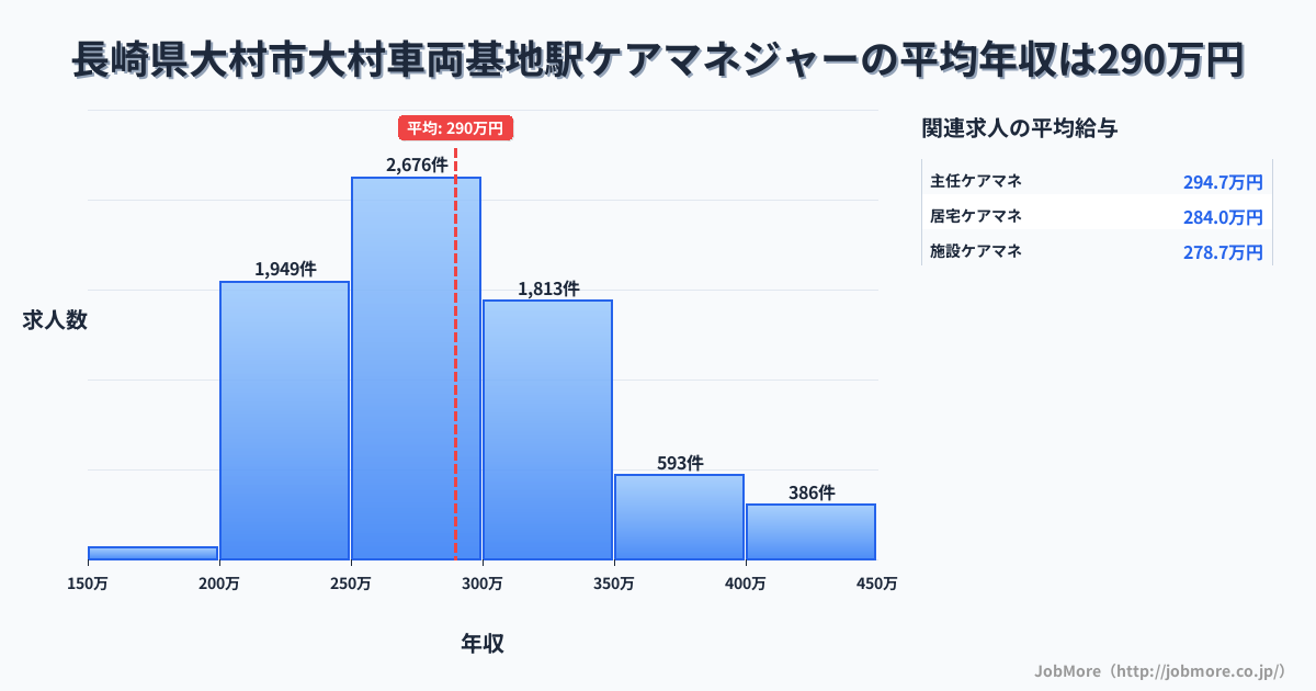 長崎県大村市大村車両基地駅周辺のケアマネジャーの平均年収は289万円です。中央値は280万円、最頻値は250万円〜300万円です。