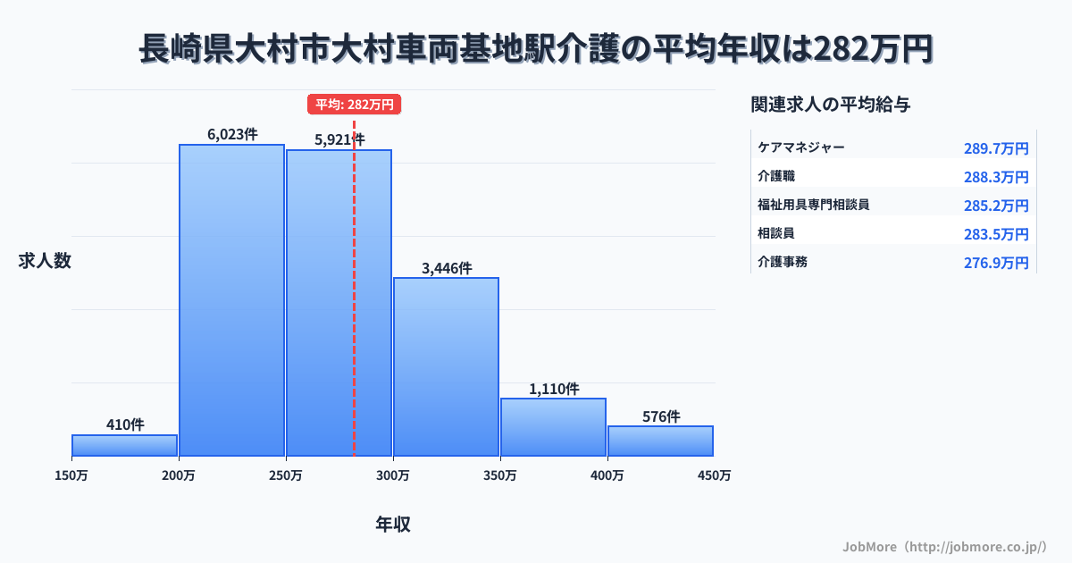 長崎県大村市大村車両基地駅周辺の介護の平均年収は281万円です。中央値は269万円、最頻値は200万円〜250万円です。