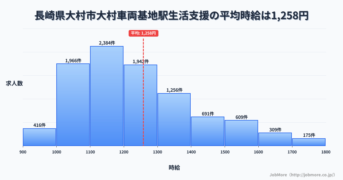 長崎県大村市大村車両基地駅周辺の生活支援の平均時給は1,258円です。中央値は1,199円、最頻値は1,100円〜1,200円です。