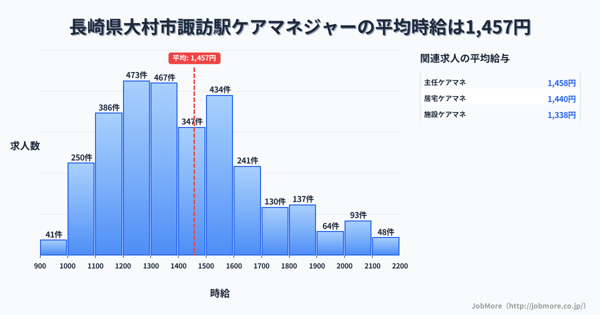 長崎県大村市諏訪駅周辺のケアマネジャーの平均時給は1,458円です。中央値は1,387円、最頻値は1,200円〜1,300円です。