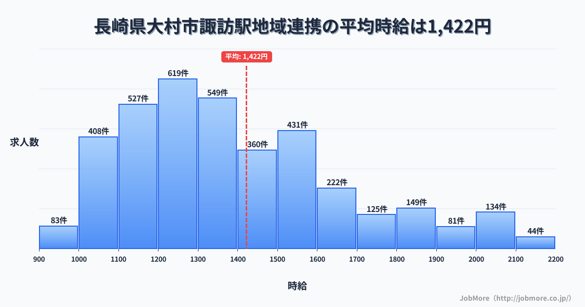 長崎県大村市諏訪駅周辺の地域連携の平均時給は1,422円です。中央値は1,316円、最頻値は1,200円〜1,300円です。