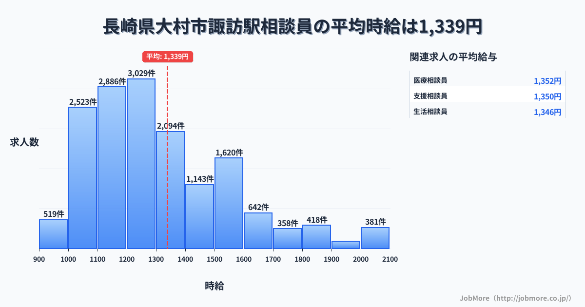 長崎県大村市諏訪駅周辺の相談員の平均時給は1,342円です。中央値は1,246円、最頻値は1,200円〜1,300円です。