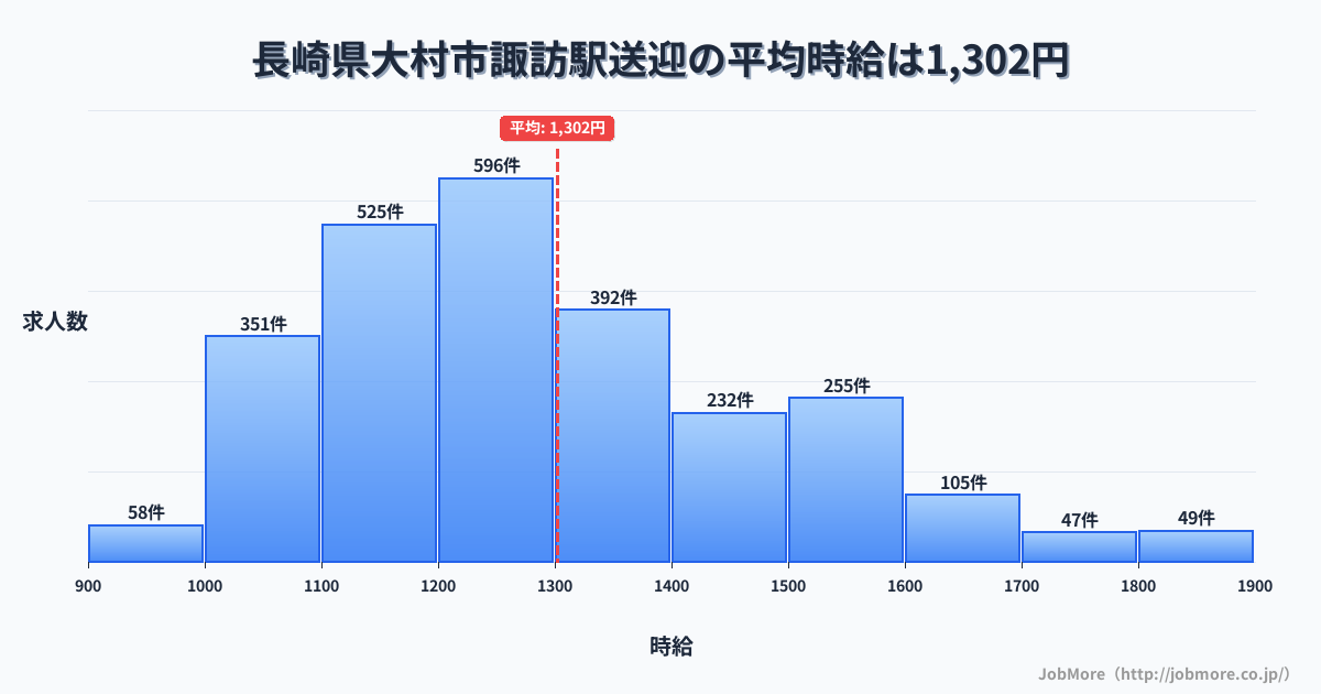 長崎県大村市諏訪駅周辺の送迎の平均時給は1,302円です。中央値は1,248円、最頻値は1,200円〜1,300円です。