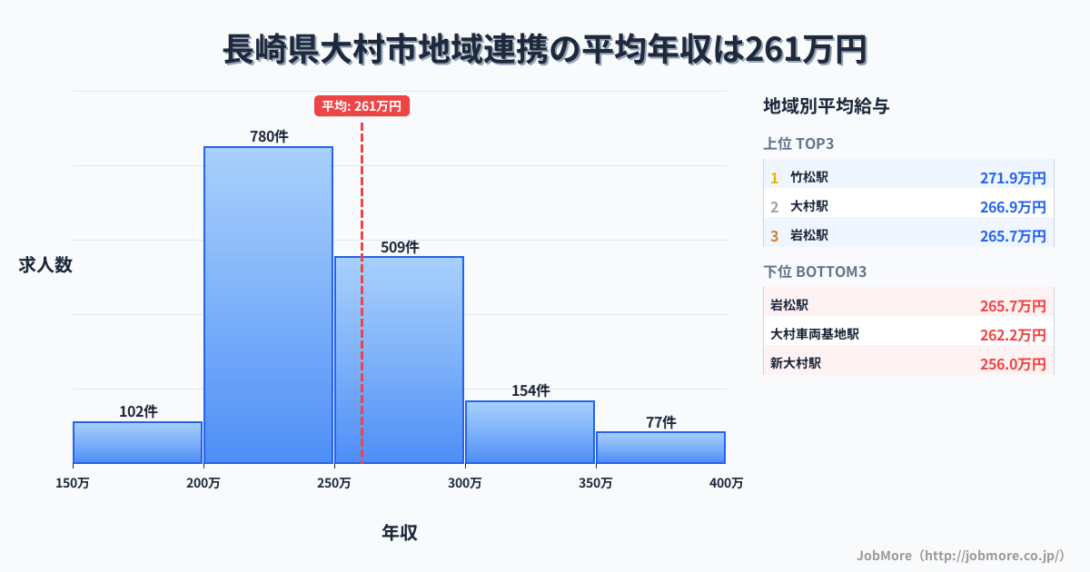 長崎県 大村市内の地域連携の平均年収は337万円です。中央値は310万円、最頻値は250万円〜300万円です。