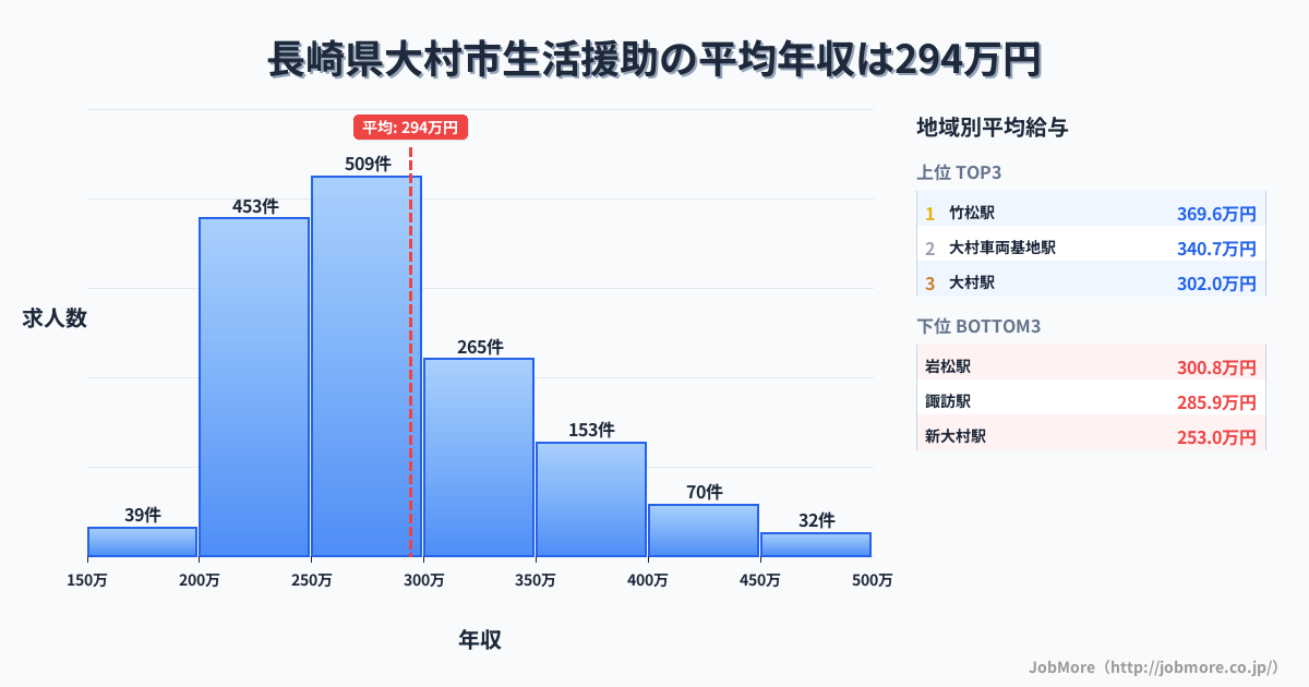 長崎県 大村市内の生活援助の平均年収は295万円です。中央値は276万円、最頻値は250万円〜300万円です。