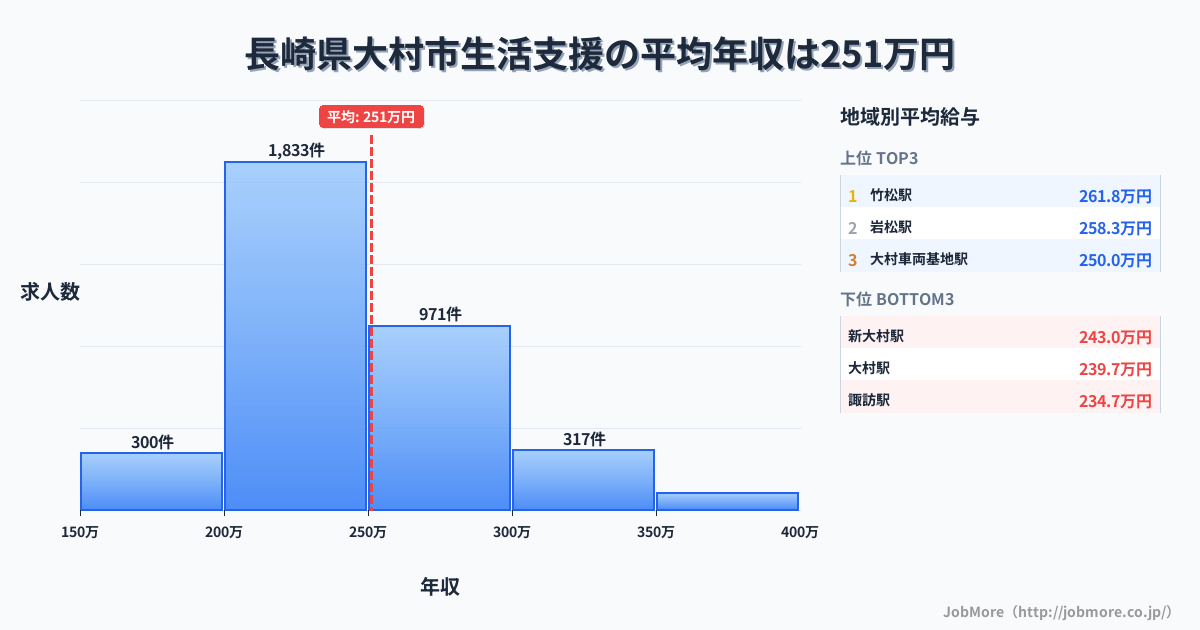 長崎県 大村市内の生活支援の平均年収は324万円です。中央値は290万円、最頻値は250万円〜300万円です。