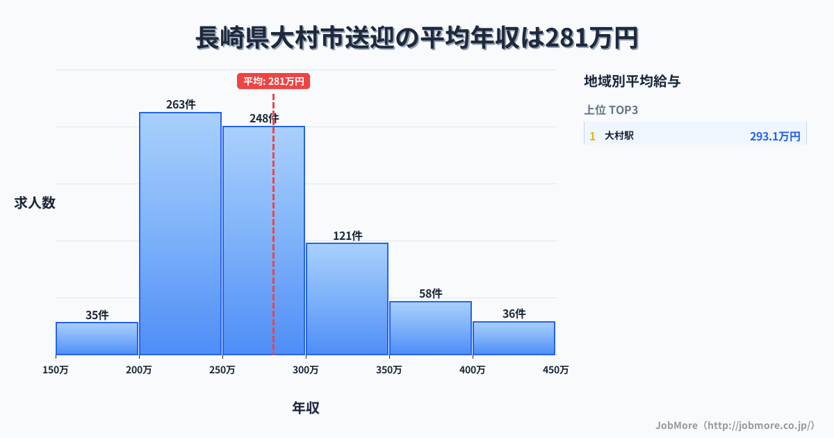 長崎県 大村市内の送迎の平均年収は282万円です。中央値は267万円、最頻値は200万円〜250万円です。