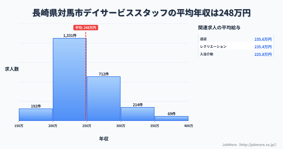 長崎県 対馬市内のデイサービススタッフの平均年収は314万円です。中央値は289万円、最頻値は250万円〜300万円です。