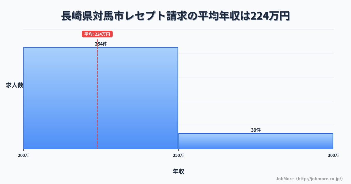 長崎県 対馬市内のレセプト請求の平均年収は261万円です。中央値は240万円、最頻値は200万円〜250万円です。