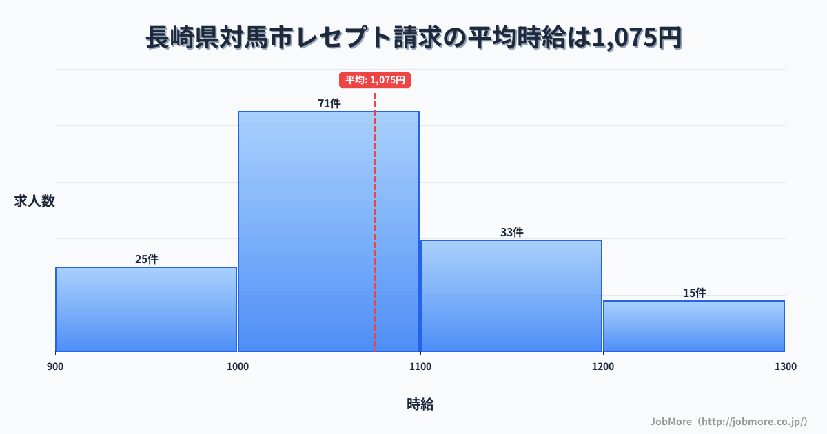長崎県 対馬市内のレセプト請求の平均時給は1,160円です。中央値は1,100円、最頻値は1,000円〜1,100円です。