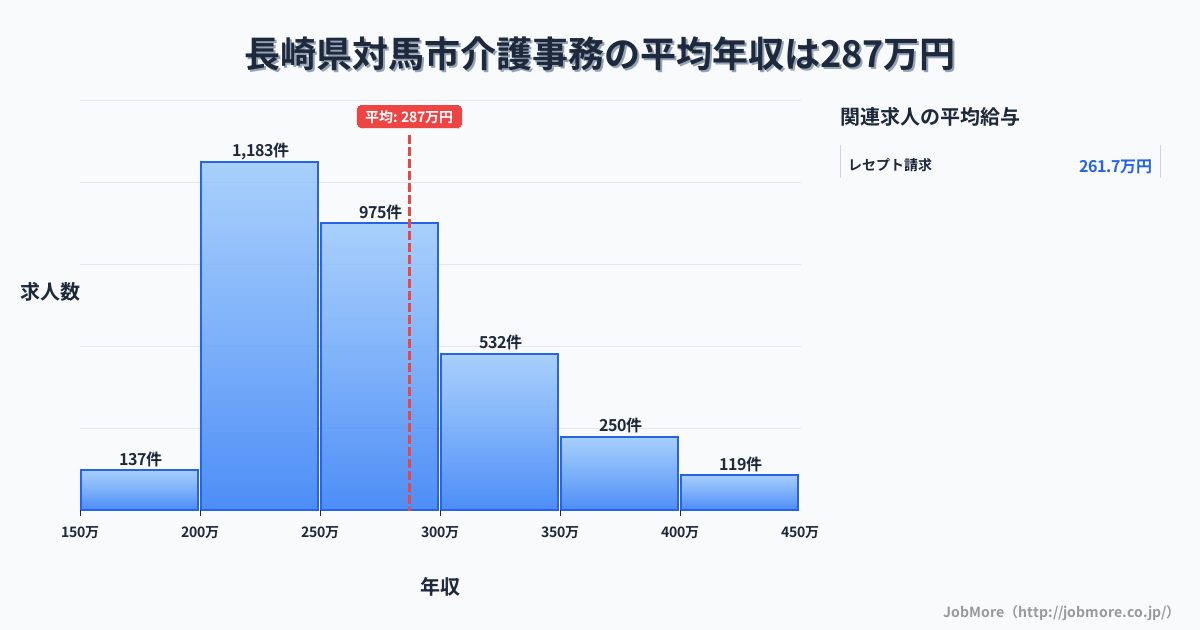 長崎県 対馬市内の介護事務の平均年収は287万円です。中央値は265万円、最頻値は200万円〜250万円です。