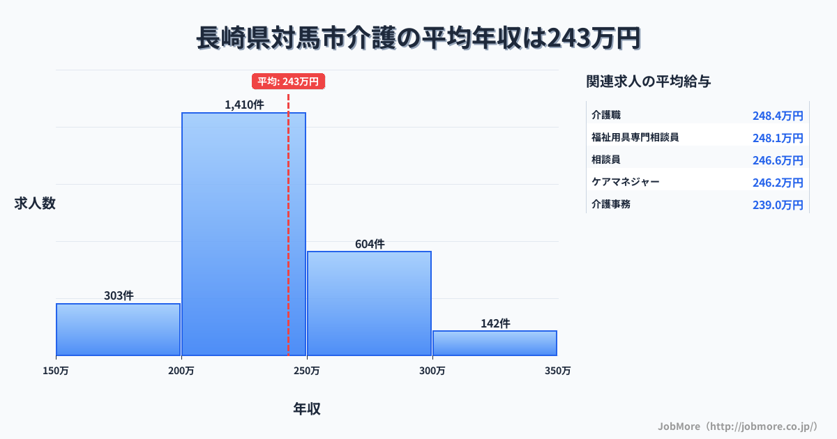長崎県 対馬市内の介護の平均年収は292万円です。中央値は270万円、最頻値は200万円〜250万円です。