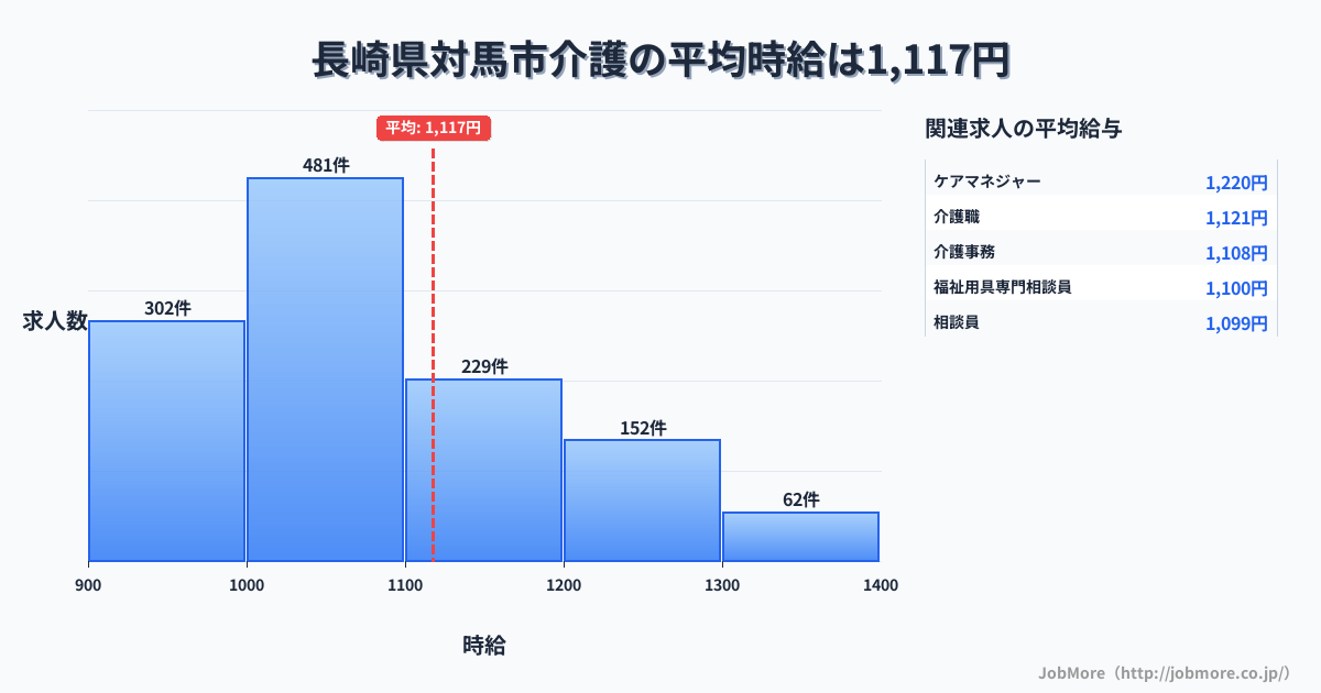 長崎県 対馬市内の介護の平均時給は1,229円です。中央値は1,131円、最頻値は1,000円〜1,100円です。