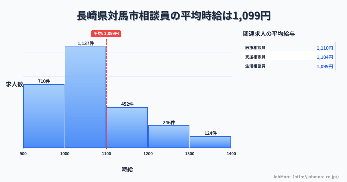 長崎県 対馬市内の相談員の平均時給は1,197円です。中央値は1,099円、最頻値は1,000円〜1,100円です。