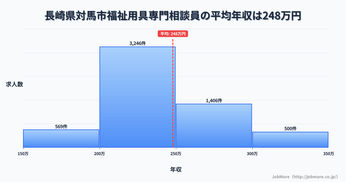 長崎県 対馬市内の福祉用具専門相談員の平均年収は248万円です。中央値は238万円、最頻値は200万円〜250万円です。