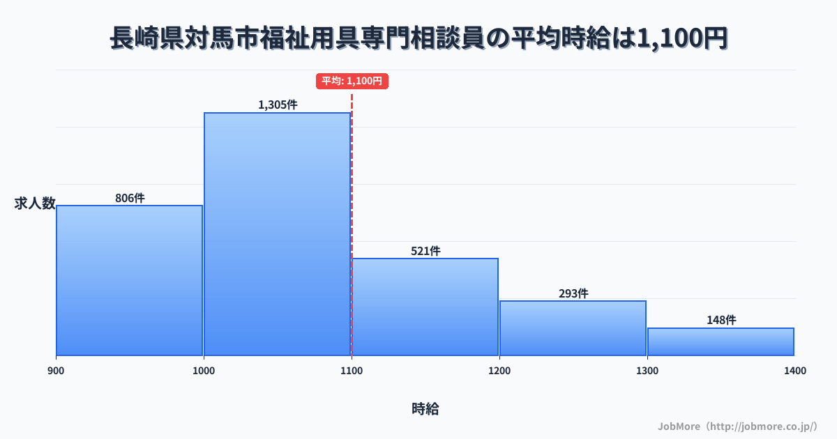 長崎県 対馬市内の福祉用具専門相談員の平均時給は1,102円です。中央値は1,042円、最頻値は1,000円〜1,100円です。