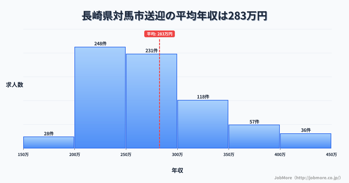 長崎県 対馬市内の送迎の平均年収は282万円です。中央値は268万円、最頻値は200万円〜250万円です。