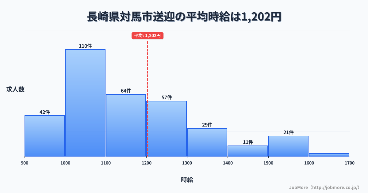 長崎県 対馬市内の送迎の平均時給は1,200円です。中央値は1,101円、最頻値は1,000円〜1,100円です。