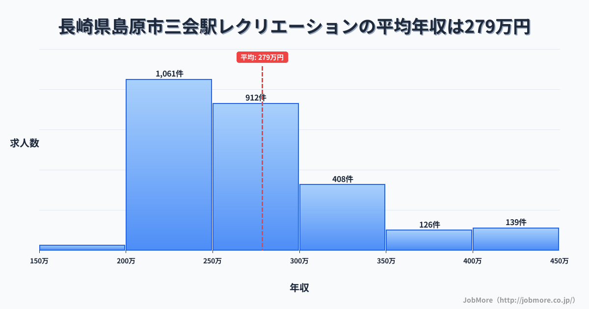 長崎県島原市三会駅周辺のレクリエーションの平均年収は278万円です。中央値は259万円、最頻値は200万円〜250万円です。