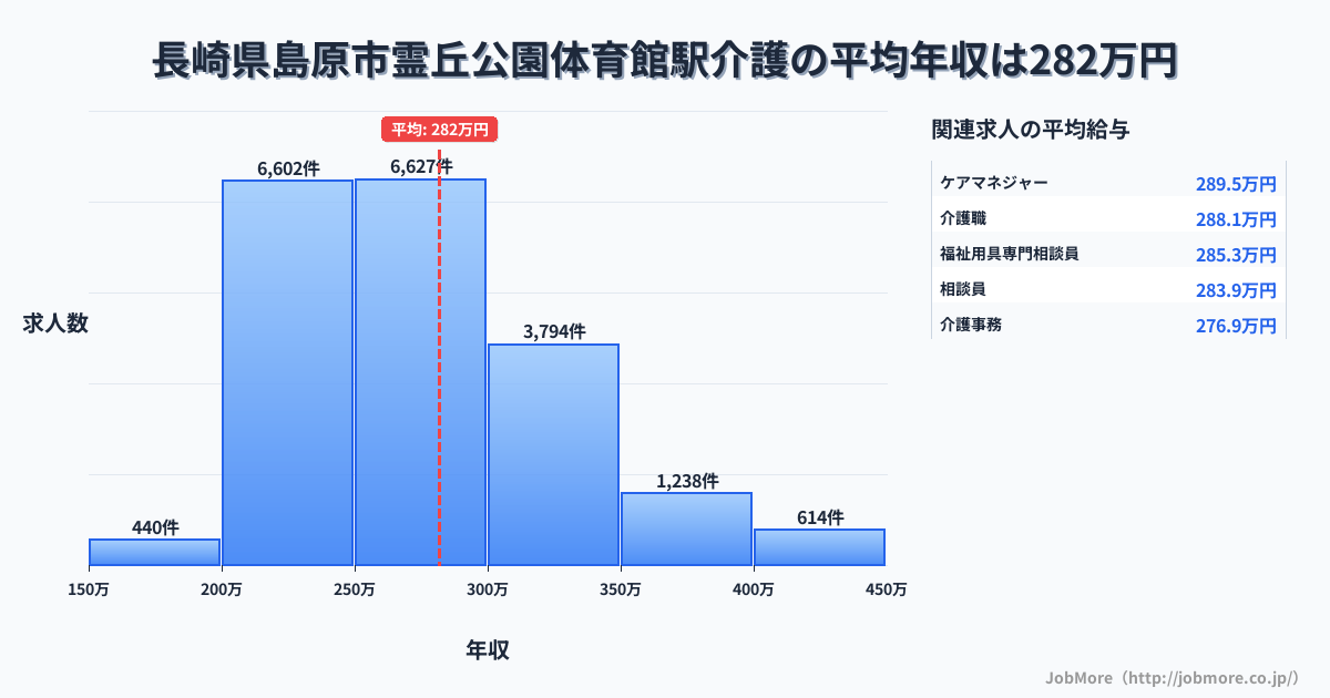 長崎県島原市霊丘公園体育館駅周辺の介護の平均年収は281万円です。中央値は269万円、最頻値は250万円〜300万円です。