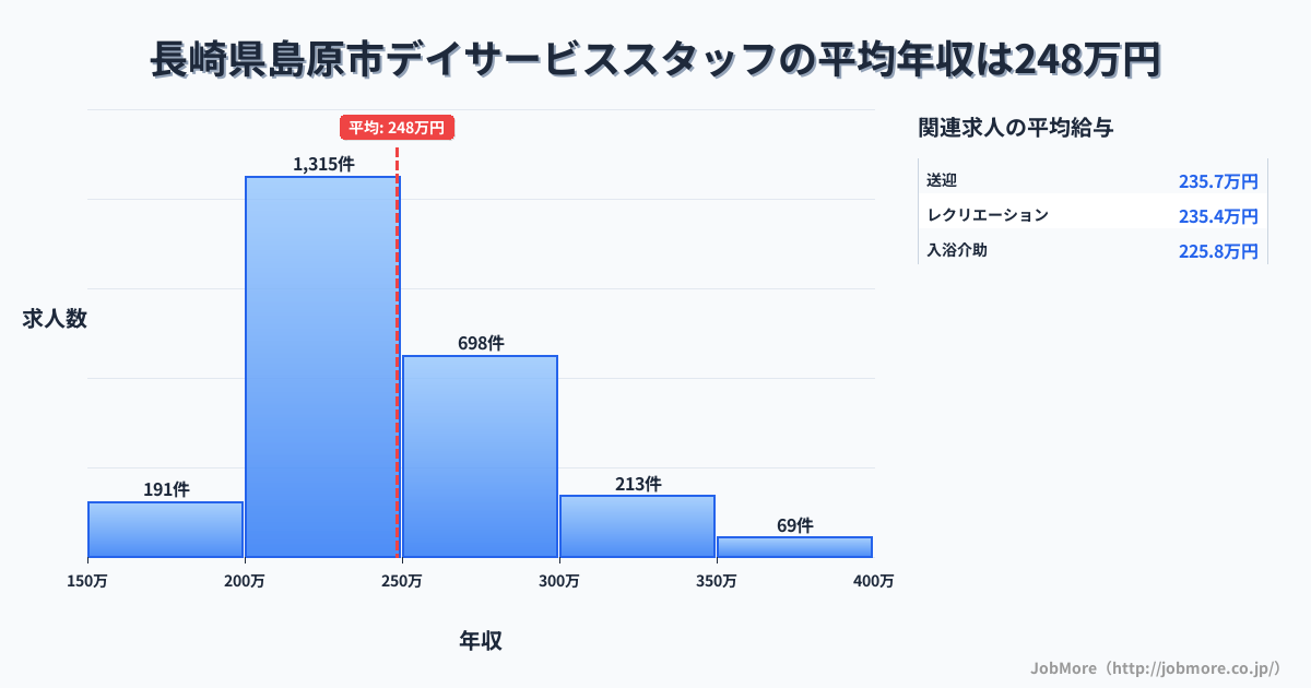 長崎県 島原市内のデイサービススタッフの平均年収は314万円です。中央値は289万円、最頻値は250万円〜300万円です。