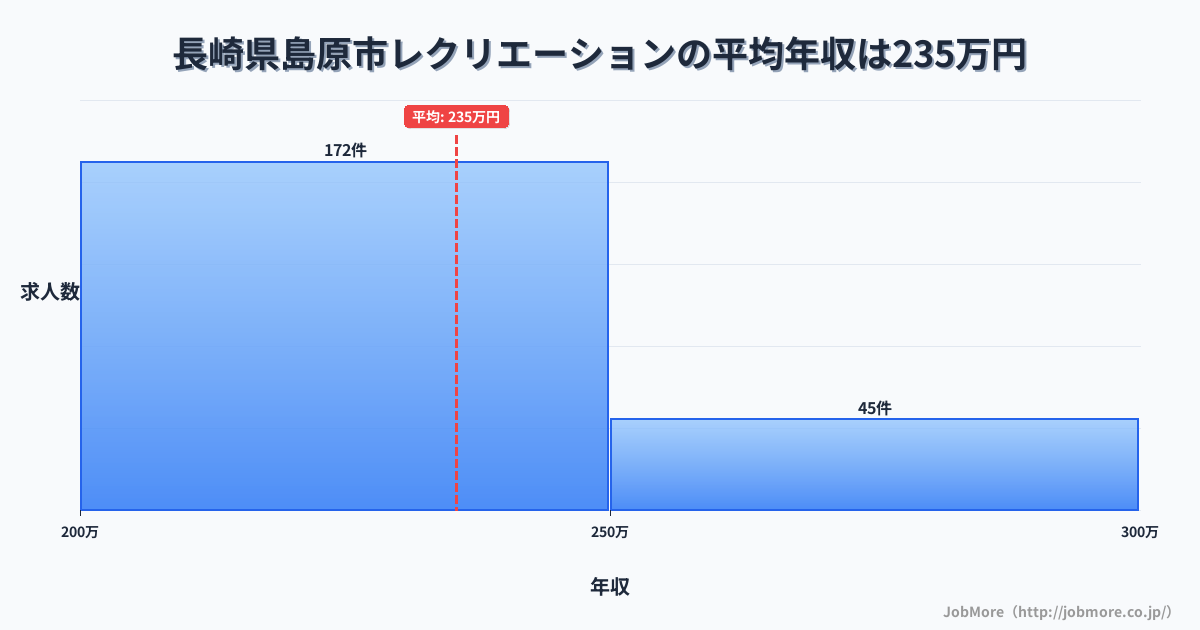 長崎県 島原市内のレクリエーションの平均年収は290万円です。中央値は266万円、最頻値は200万円〜250万円です。