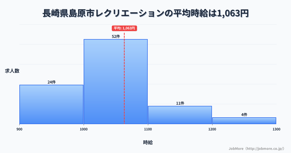 長崎県 島原市内のレクリエーションの平均時給は1,139円です。中央値は1,100円、最頻値は1,000円〜1,100円です。