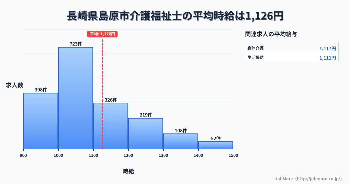 長崎県 島原市内の介護福祉士の平均時給は1,128円です。中央値は1,050円、最頻値は1,000円〜1,100円です。