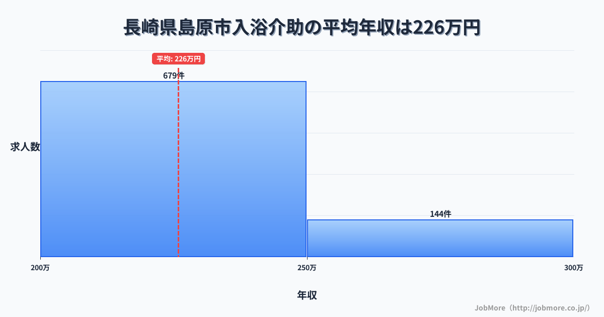 長崎県 島原市内の入浴介助の平均年収は262万円です。中央値は253万円、最頻値は200万円〜250万円です。